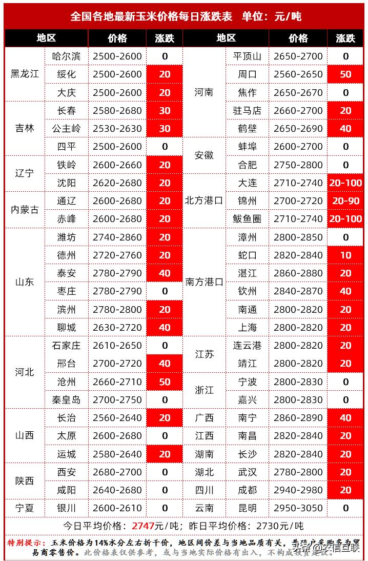 今日河南玉米最新价格-河南玉米今日行情速览