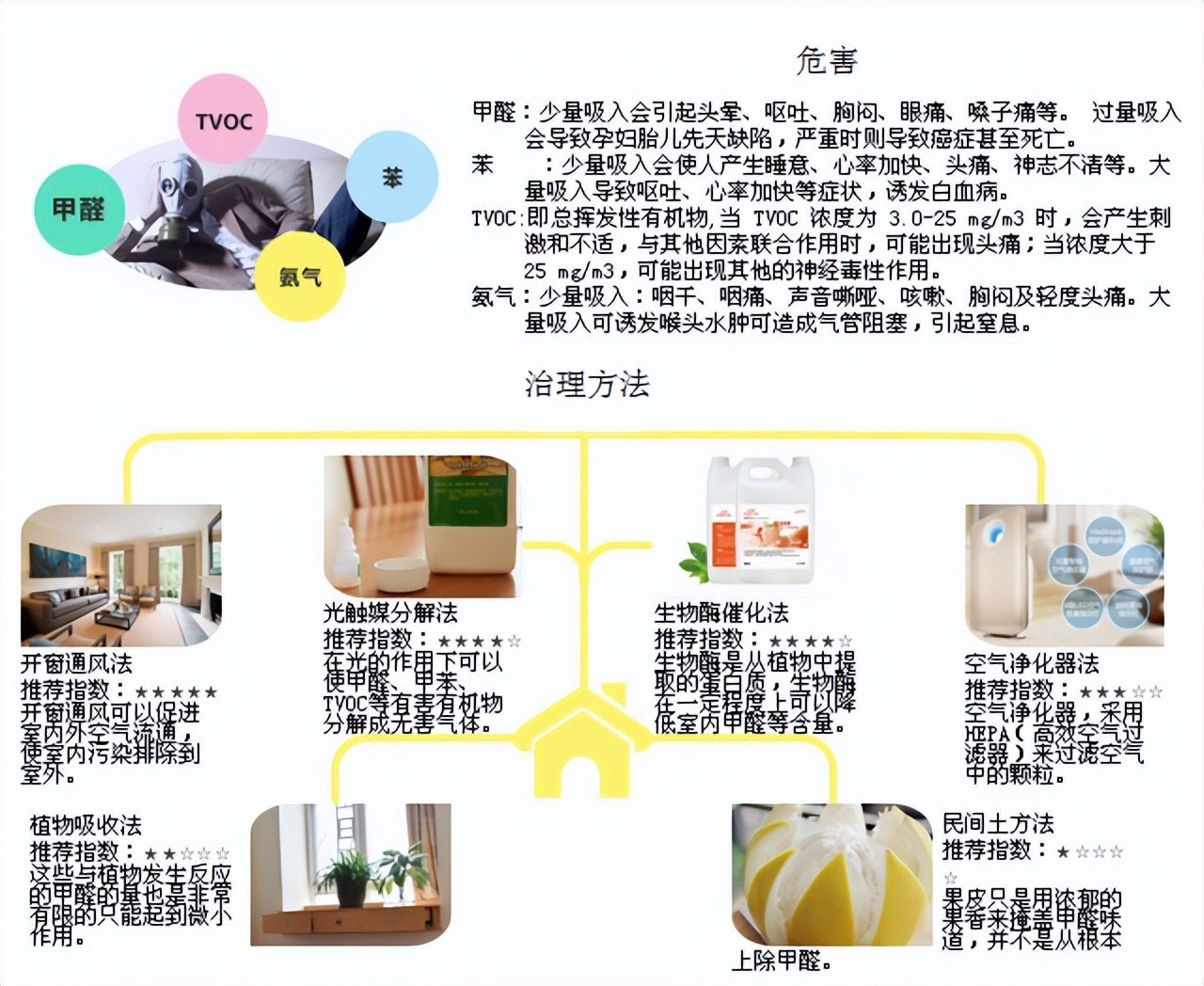 最新的甲醛治理方法-甲醛治理新趋势