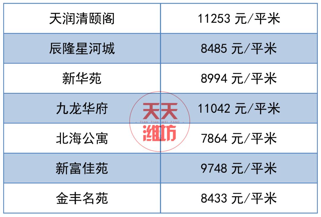 潍坊奎文区最新房价-潍坊奎文区房产市场最新动态