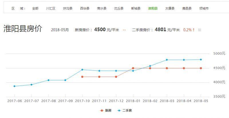 淮阳楼市动态速递