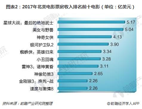 北美电影票房周榜速递