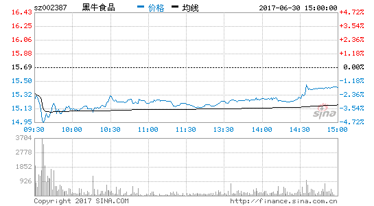 黑牛食品股价喜讯连连，精彩资讯一网打尽