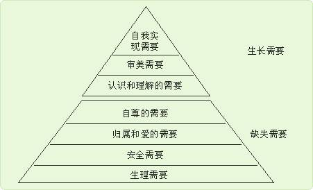 最新马斯洛需求7个层次