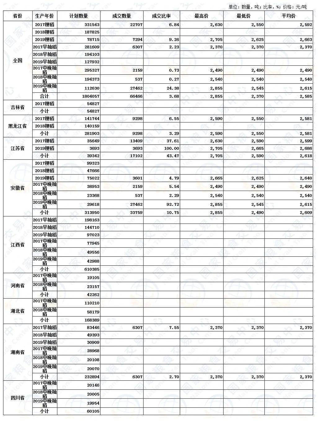 最新发布：港口大豆分销价格行情一览