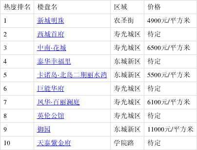 东光区热门楼盘实时房价动态解析