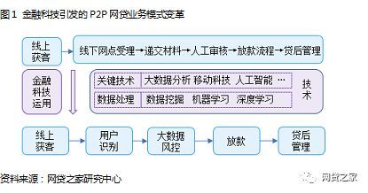 “P2P行业最新资讯报道”